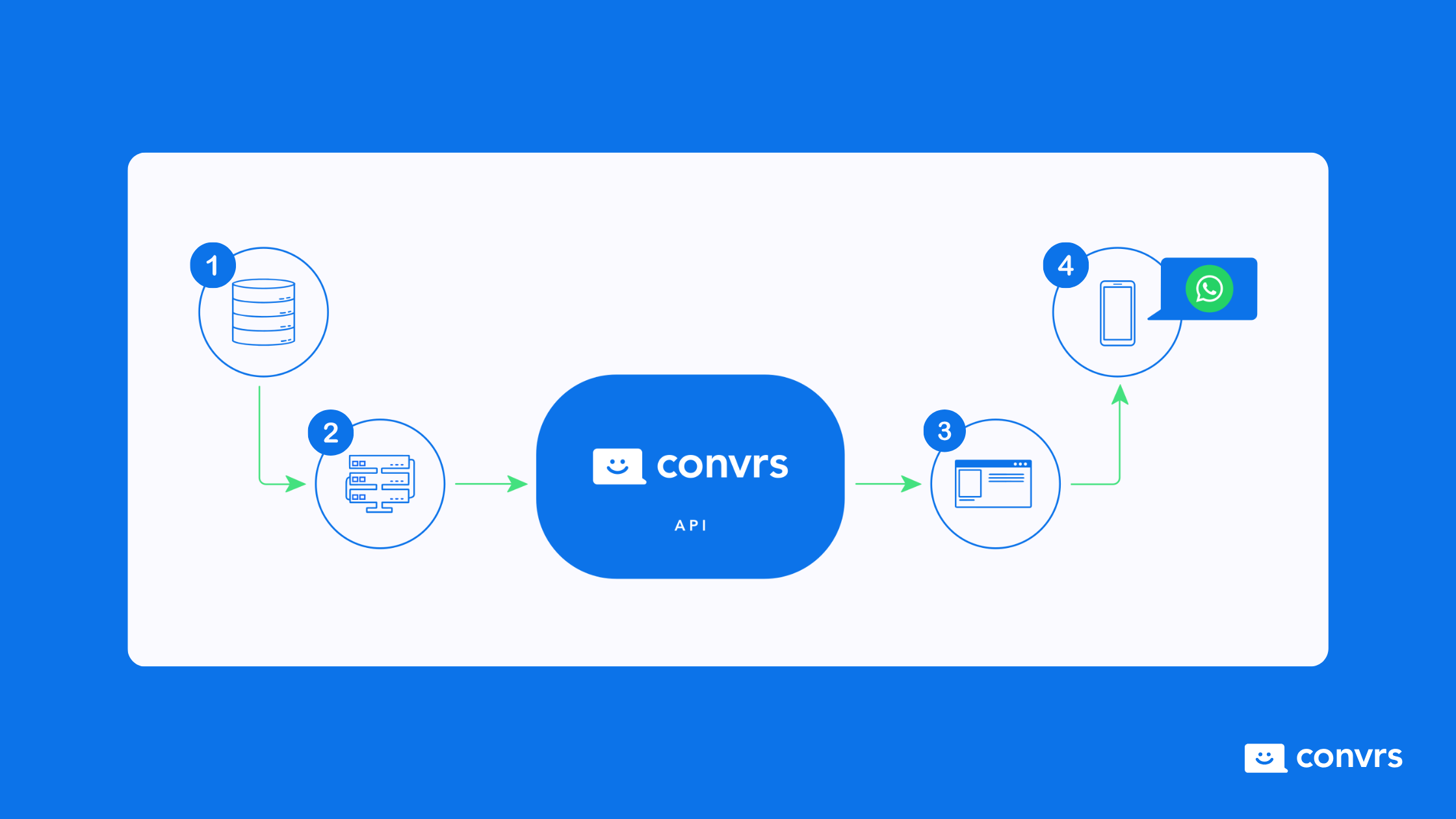 Visual of how to implement WhatsApp Automation with Convrs